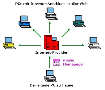 Der Weg meiner Homepage im Internet